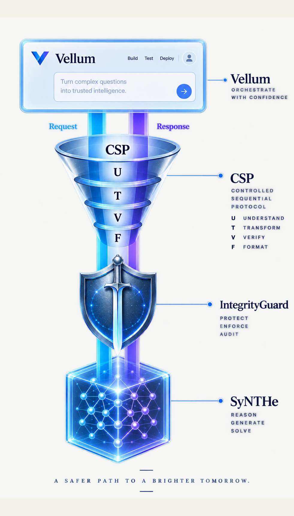 Diagram showing the round-trip path from Vellum through CSP and IntegrityGuard to the SyNTHe reasoning core
